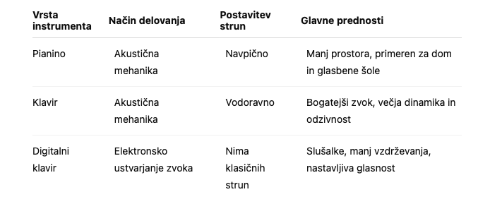 Screenshot 2026-07-13 at 09.34.37 Tabela primerja vrste instrumentov (pianino, klavir, digitalni klavir): način delovanja, postavitev strun in glavne prednosti, npr. manj prostora, bogat zvok ali slušalke.
