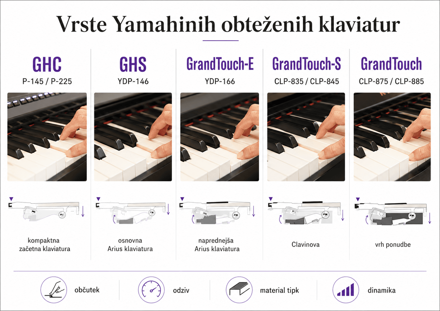 Column for GHC: Yamaha compact beginner keyboard with hands playing white keys on a piano, showcasing a compact starter instrument','Column for GHS: YDP-146 basic Arius keyboard being played with hands on the keys','Column for GrandTouch-E: YDP-166 advanced Arius keyboard being played with hands on the keys','Column for GrandTouch-S: CLP-835/CLP-845 Clavinova being played with hands on the keys','Column for GrandTouch: CLP-875/CLP-885 top-of-the-line Clavinova being played with hands on the keys